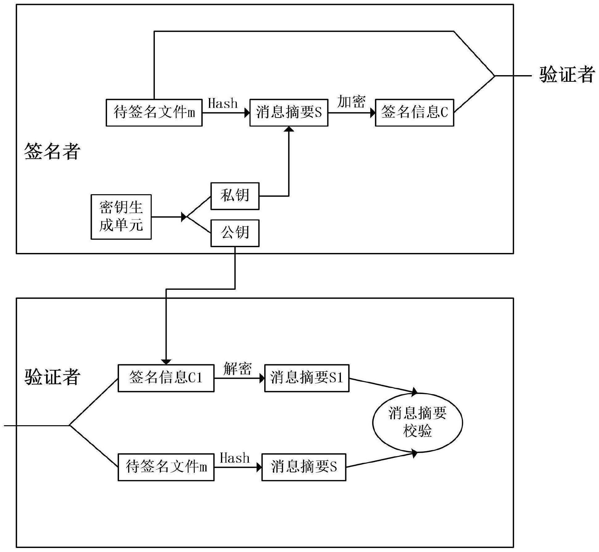 一种基于格密码的星地边缘计算任务卸载中的数字签名方法与流程