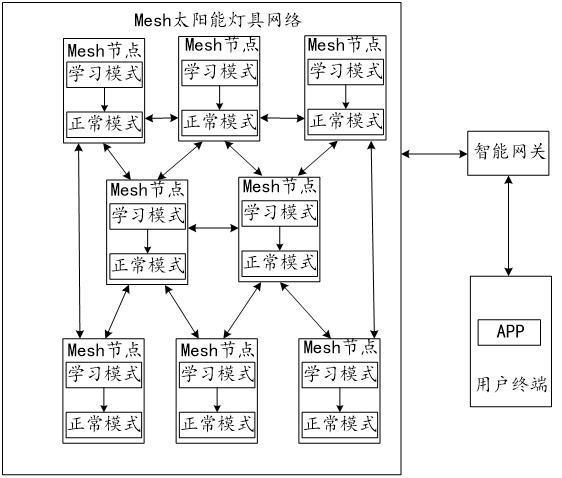 一种智能太阳能灯具系统的制作方法