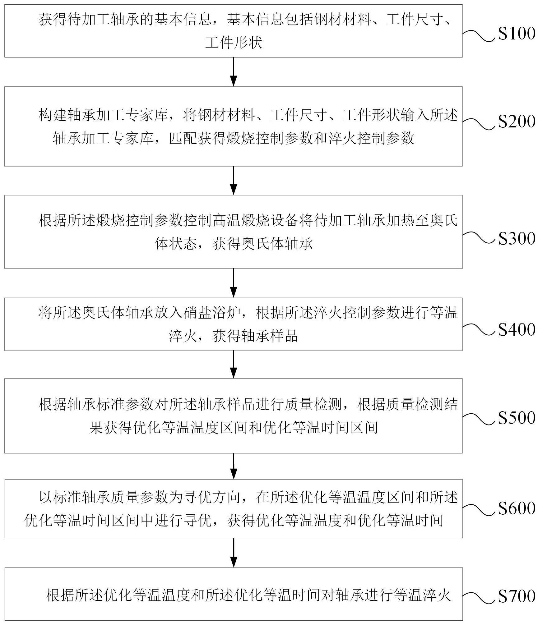 一种轴承贝氏体热处理工艺的优化方法及系统与流程