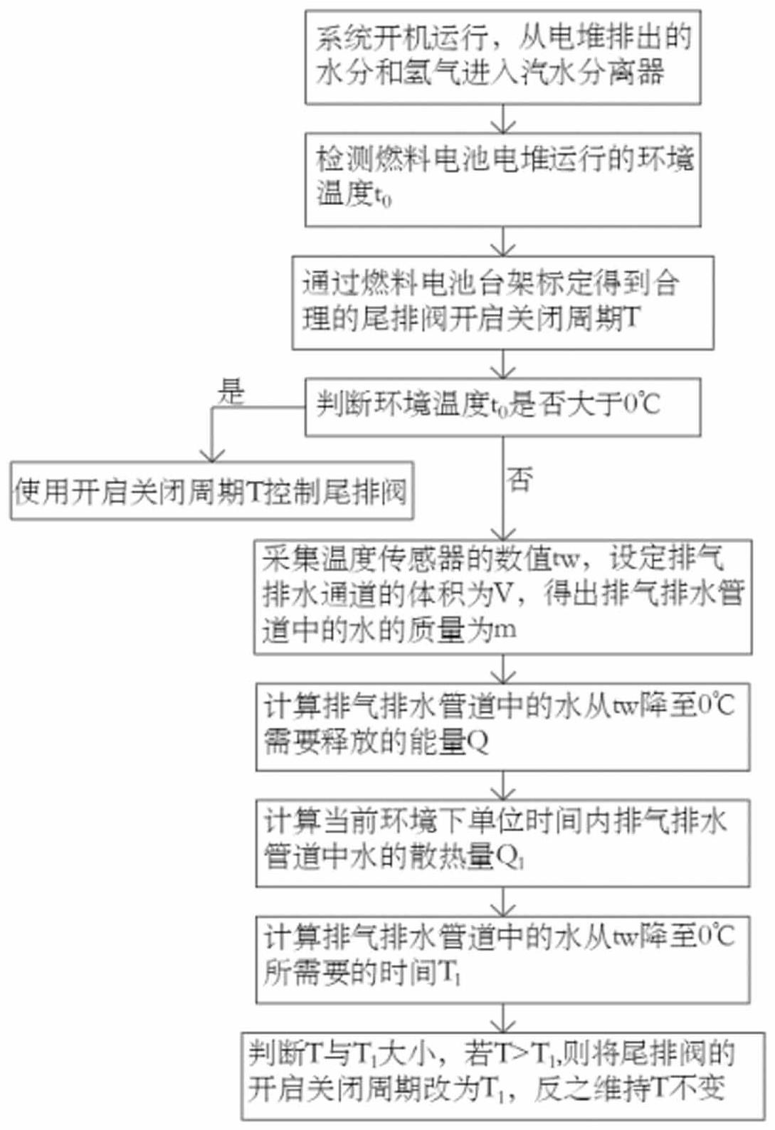 一种燃料电池氢气子系统结构和排水控制方法与流程