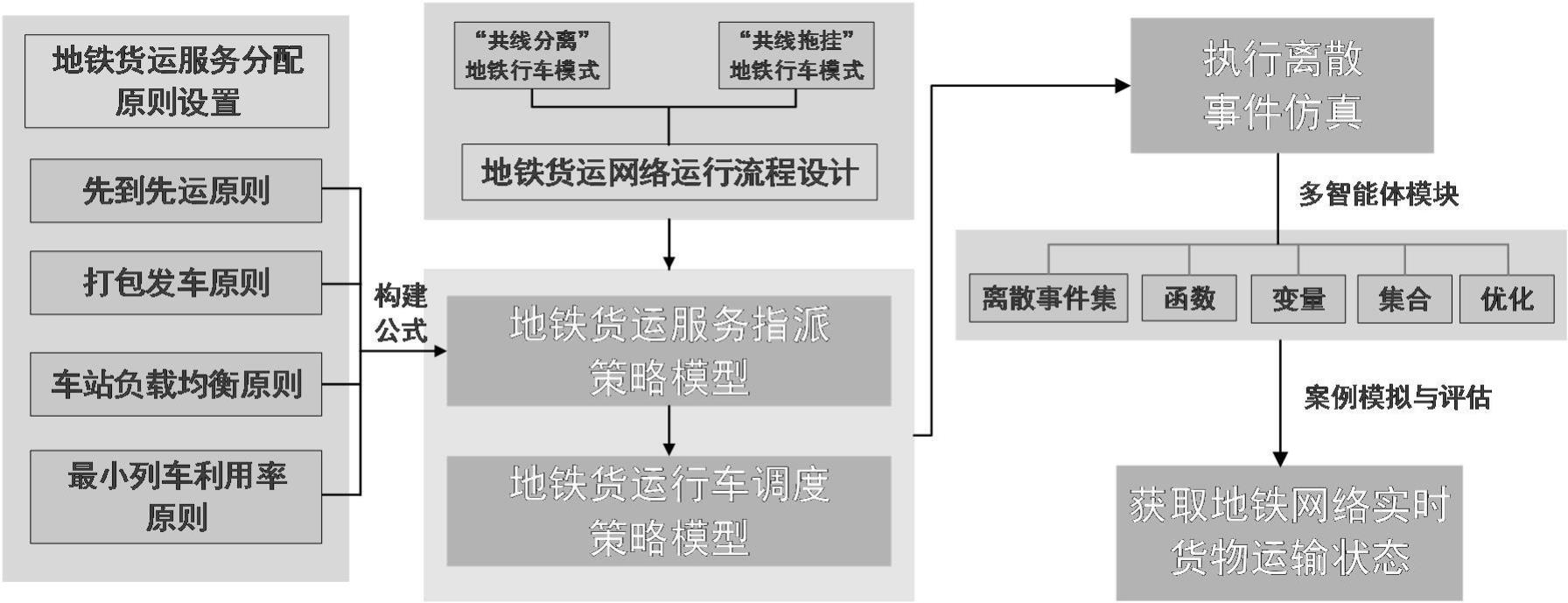 一种满足成网运行条件的地铁客货协同运输流程设计方法