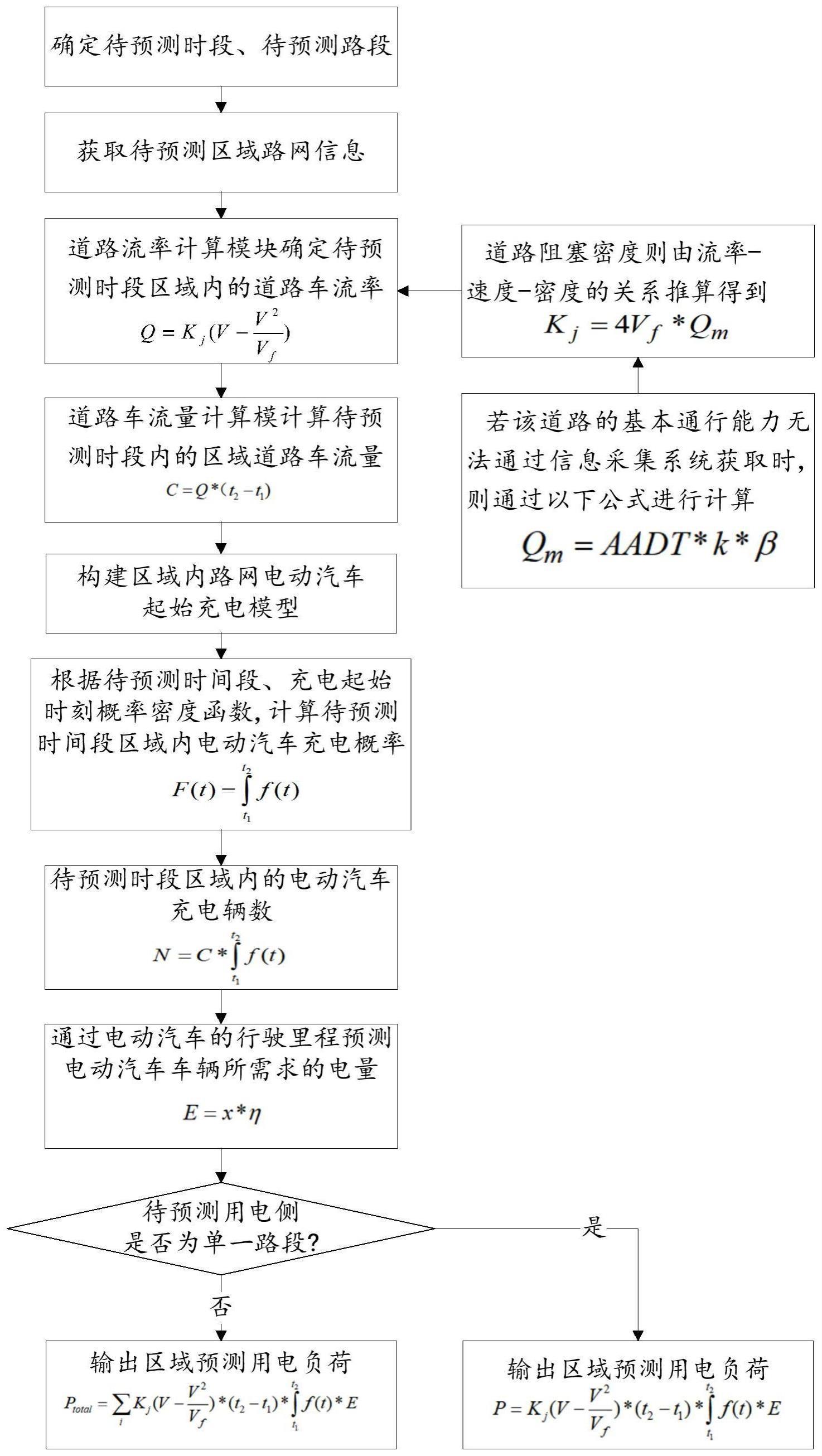 一种区域用电侧电动汽车负荷分时动态预测方法及系统与流程