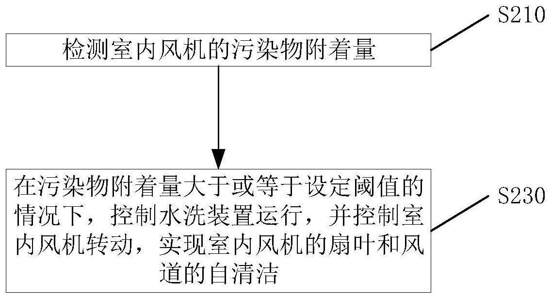 用于空调风机自清洁的方法及装置、空调、存储介质与流程