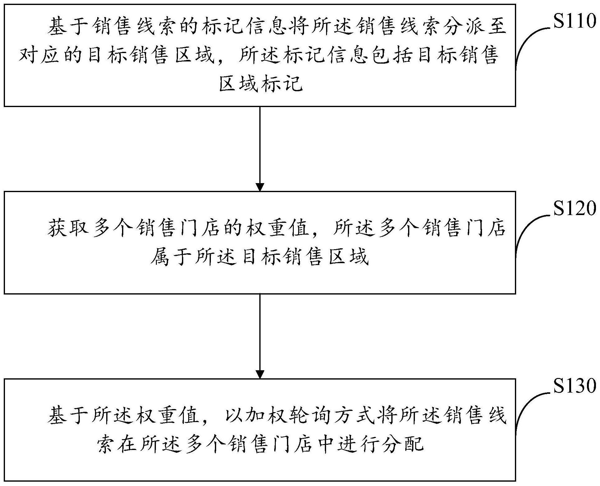 一种销售线索分配方法及相关设备与流程