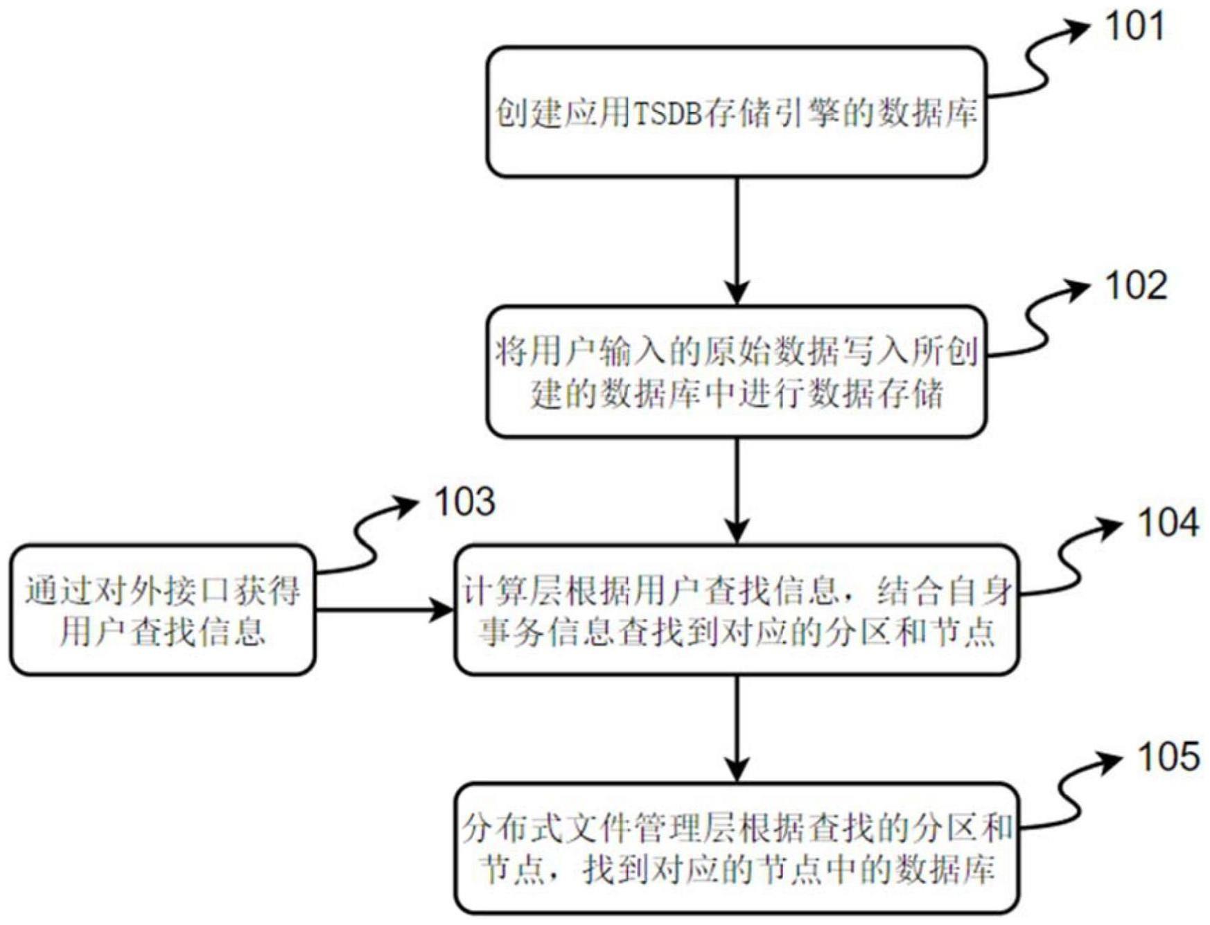 基于TSDB存储引擎的数据处理方法、系统和网络侧服务端与流程