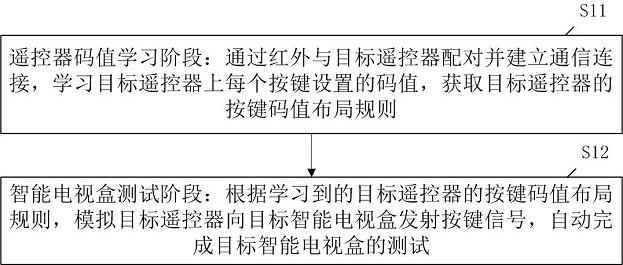 用于智能电视盒测试的方法和装置与流程