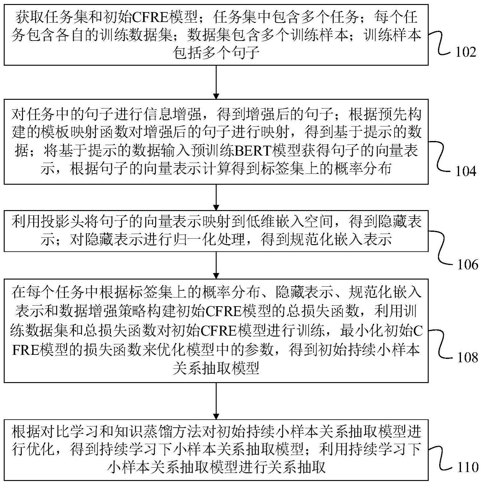 基于提示对比学习的持续学习下小样本关系抽取方法