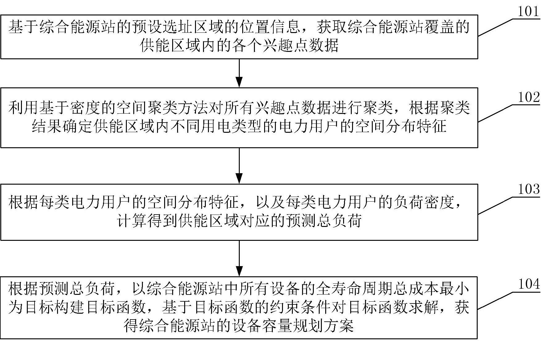 综合能源站设备容量规划方法、装置、终端及存储介质