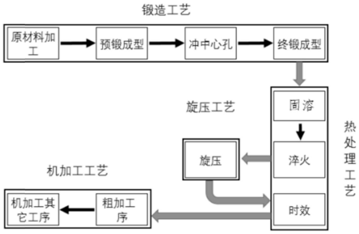 一种商用车铝合金车轮的锻造成型方法与流程