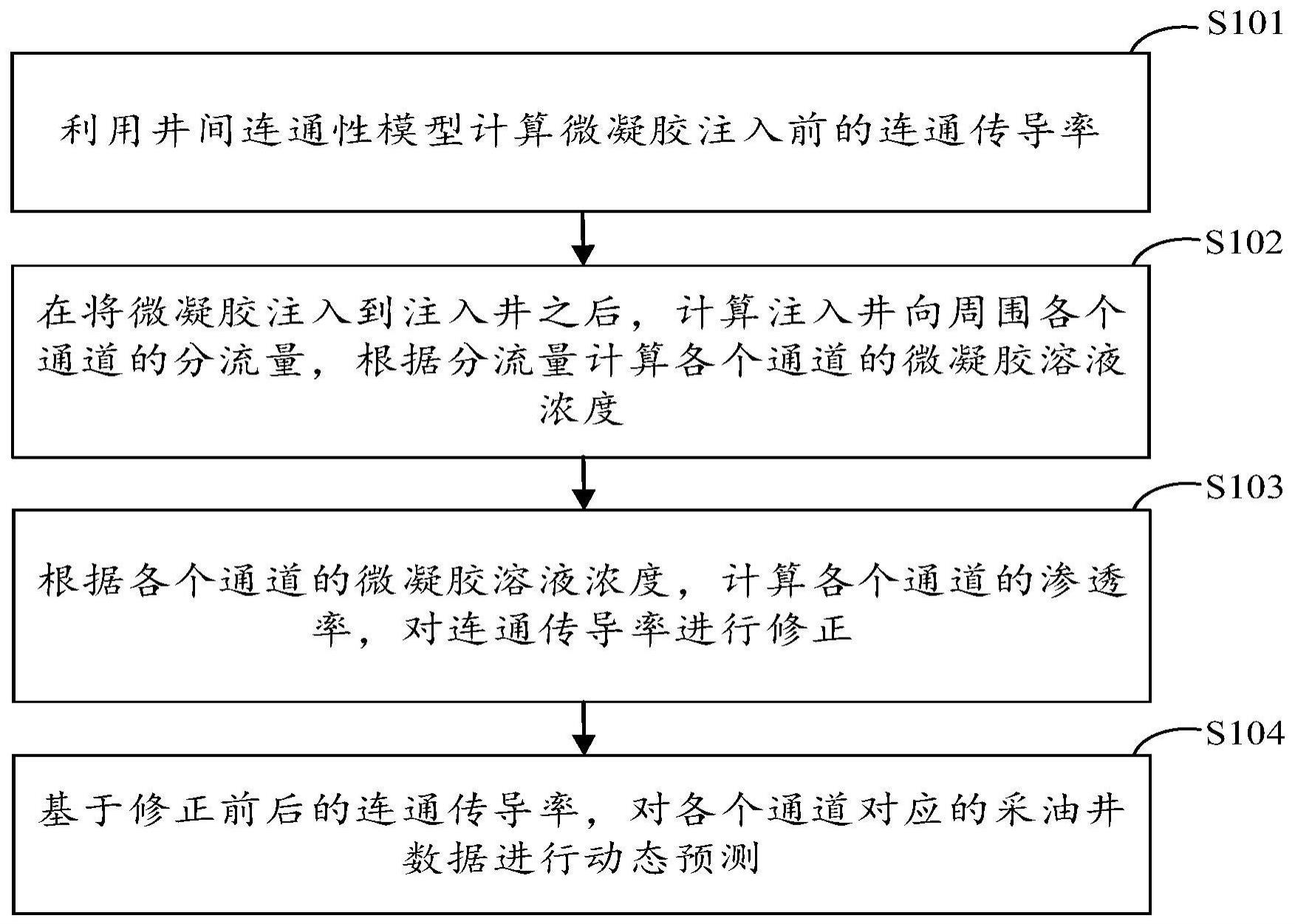 采油井数据的动态预测方法及相关装置与流程