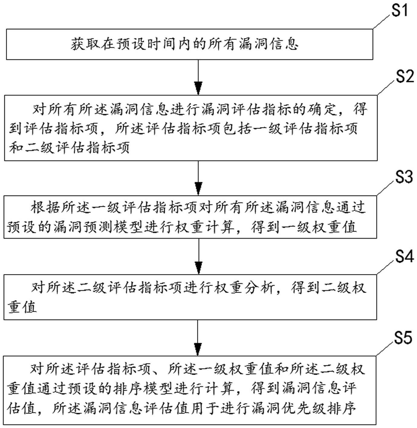 一种对漏洞优先级排列的方法及装置与流程