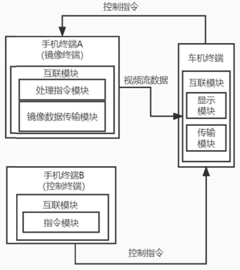 一种基于手机互联实现车载游戏功能的方法及系统与流程