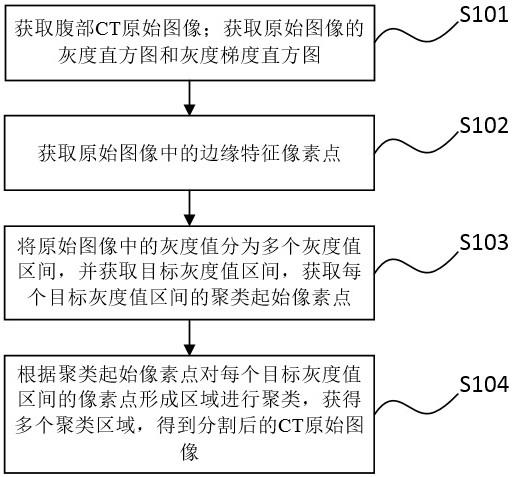 一种基于聚类的肝脏CT影像的图像分割方法与流程