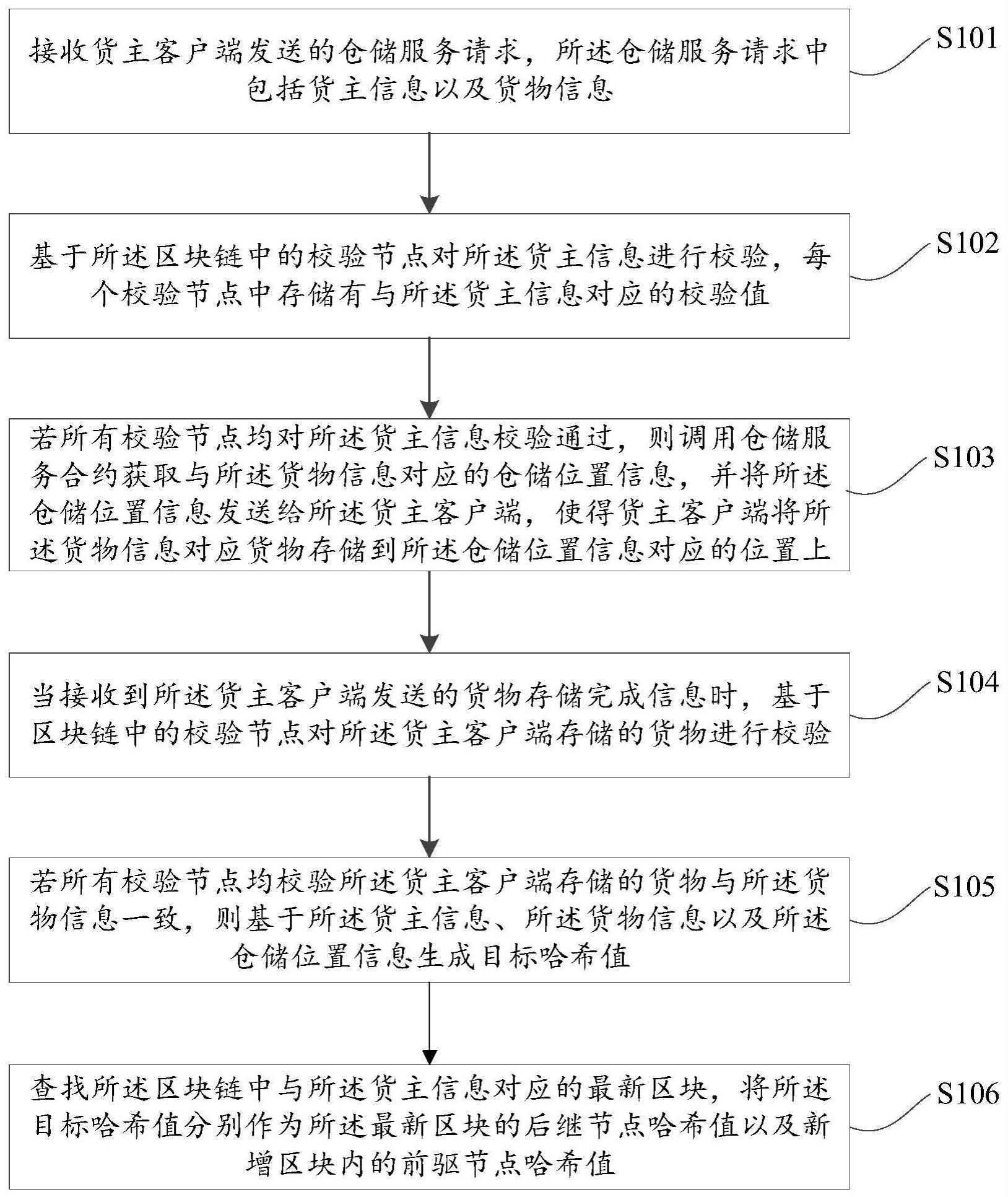 基于区块链的仓储处理方法、装置、计算机设备与流程