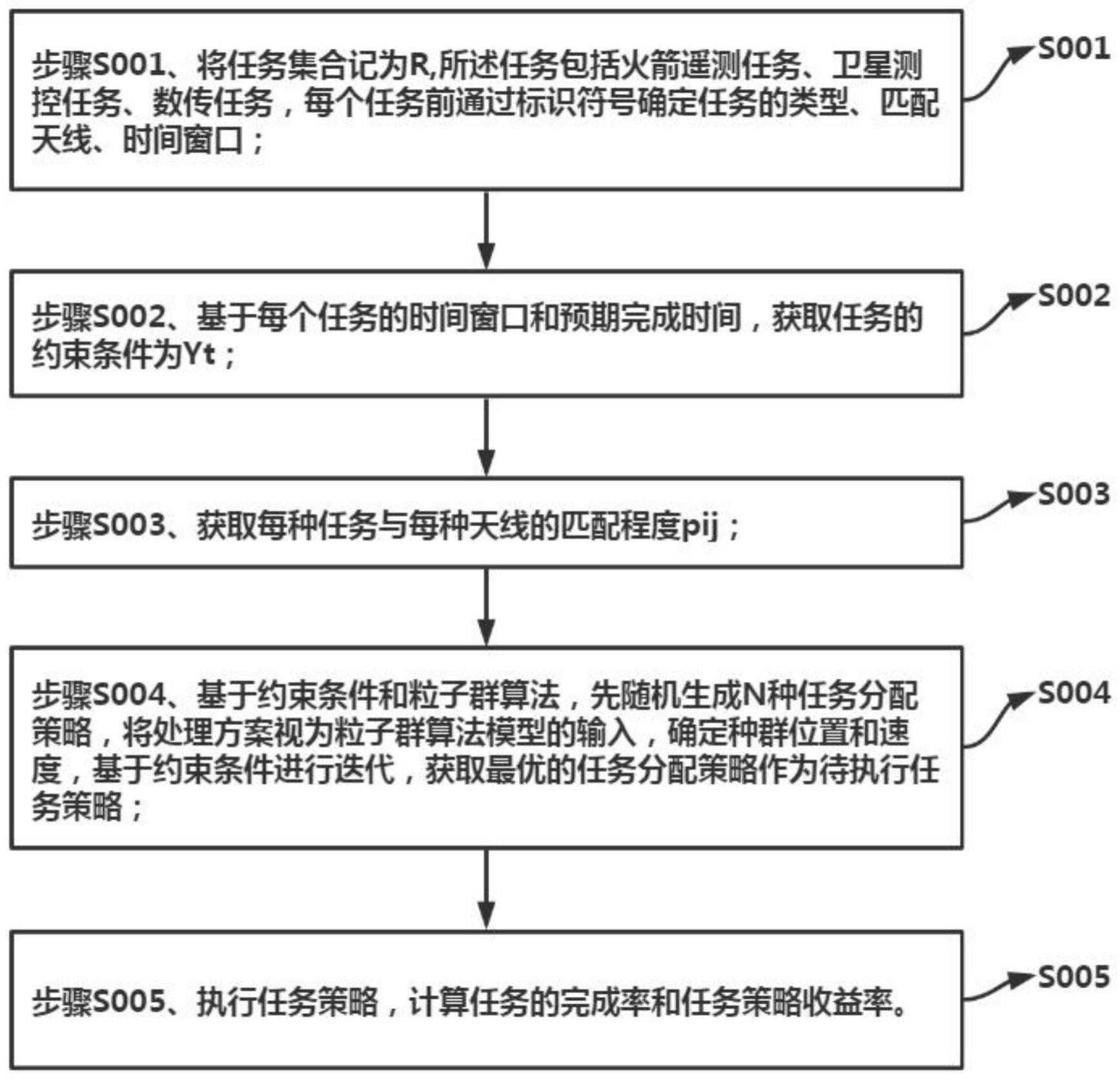 一种测控数传箭遥一体化优化方法及系统与流程