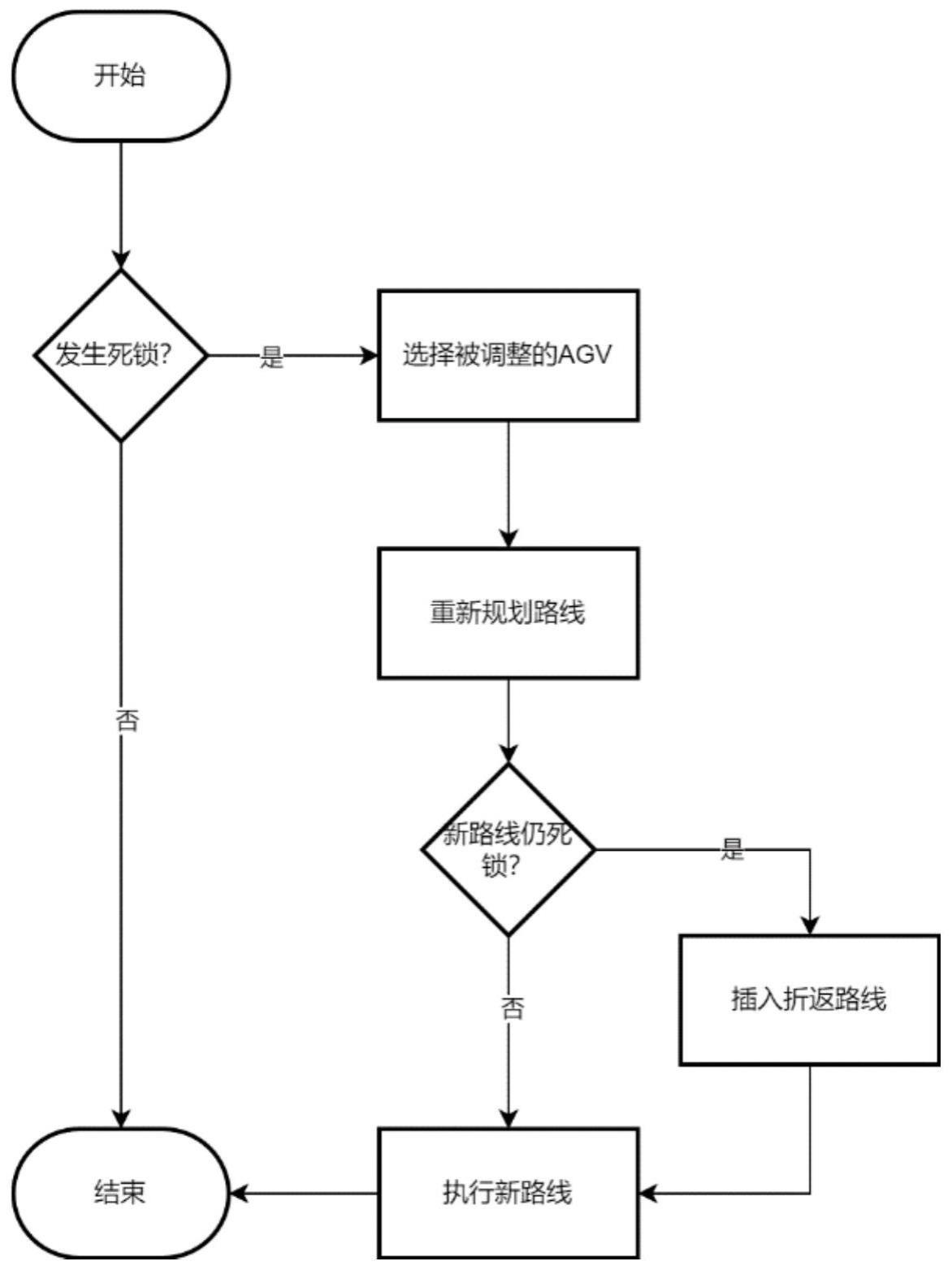 一种单行道场景下基于折返避让的多AGV解锁方法