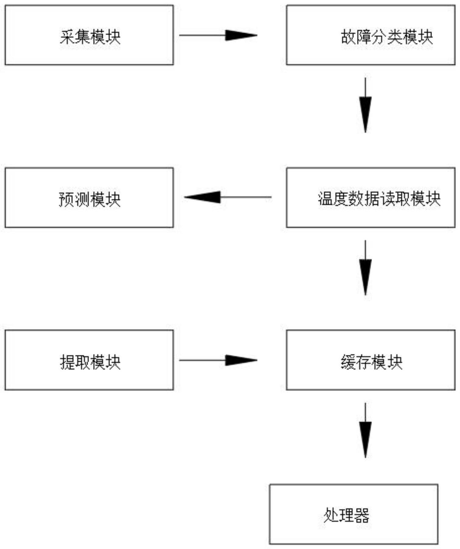 一种数据中台运行故障预测方法与流程