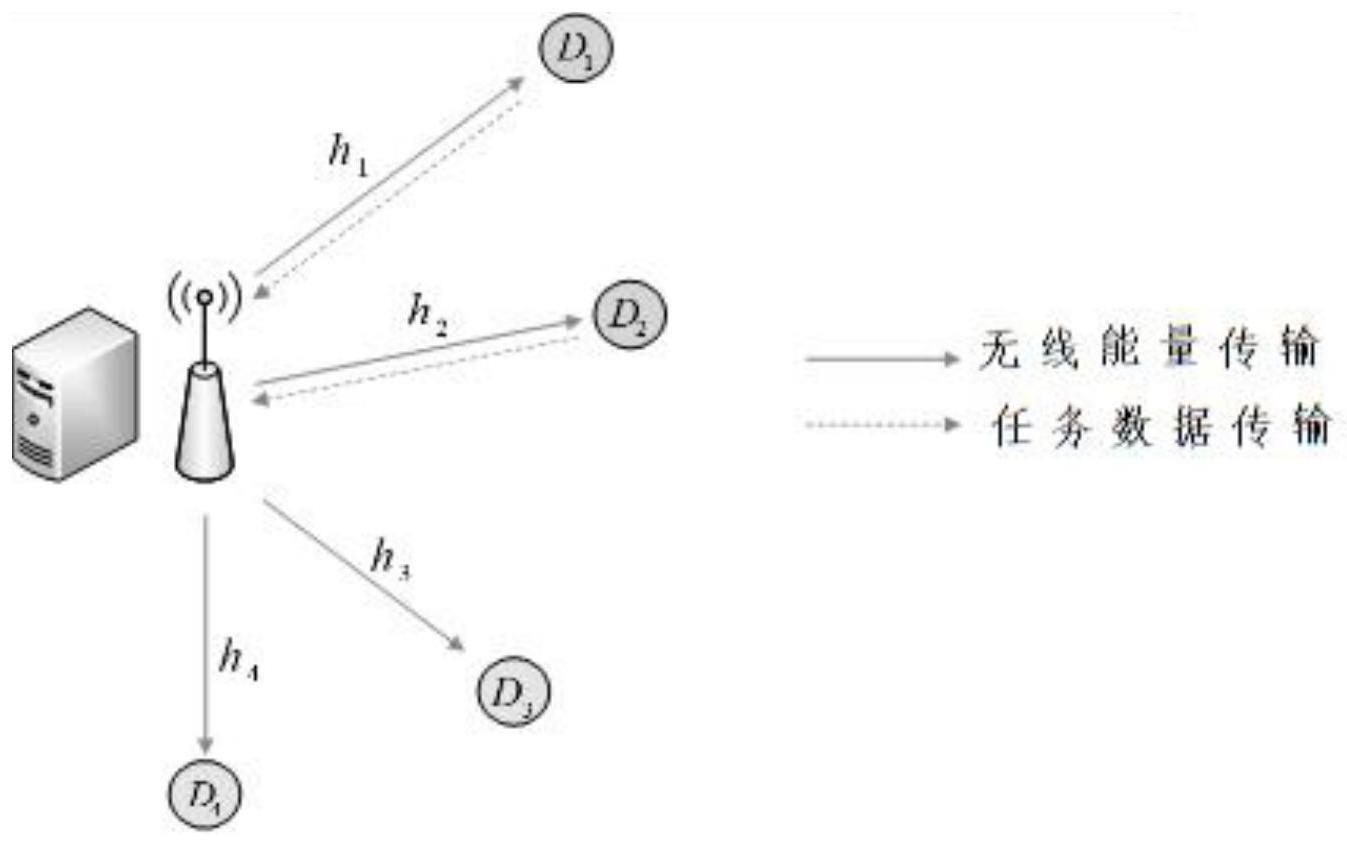 最小化时延的FDMA无线供能边缘计算网络的任务卸载方法