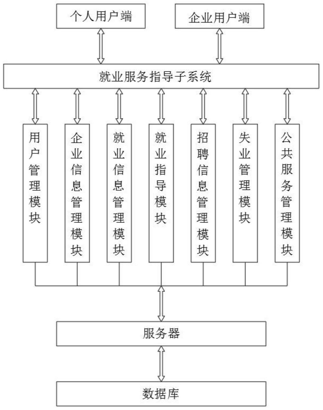 一种解决失业再就业的服务指导系统的制作方法