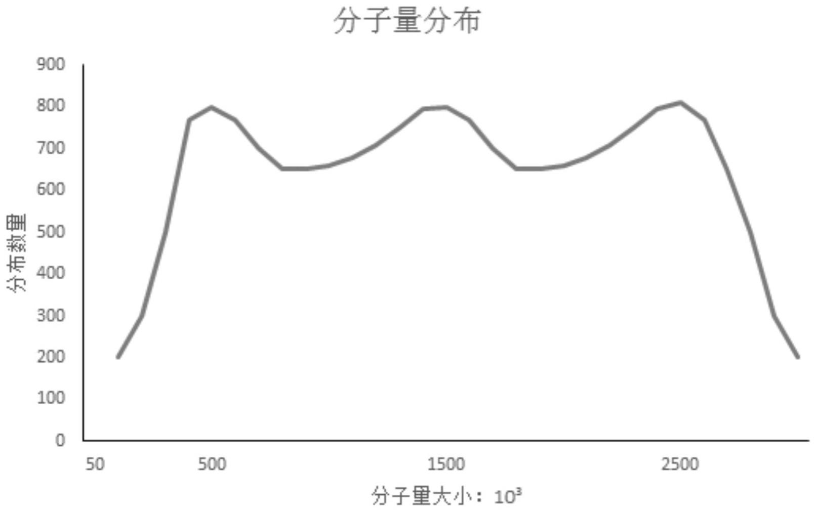 一种宽分子量分布的聚丁烯-1合成方法与流程