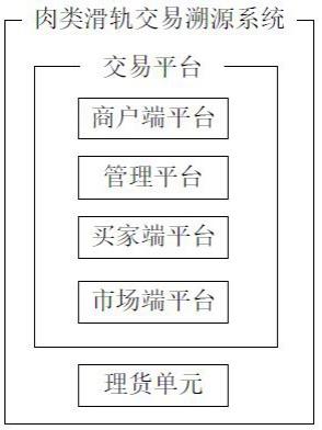 一种肉类滑轨交易溯源系统及方法与流程