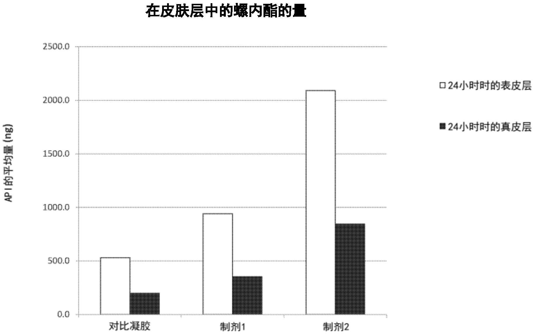 用于深层皮肤药物递送的组合物和方法与流程