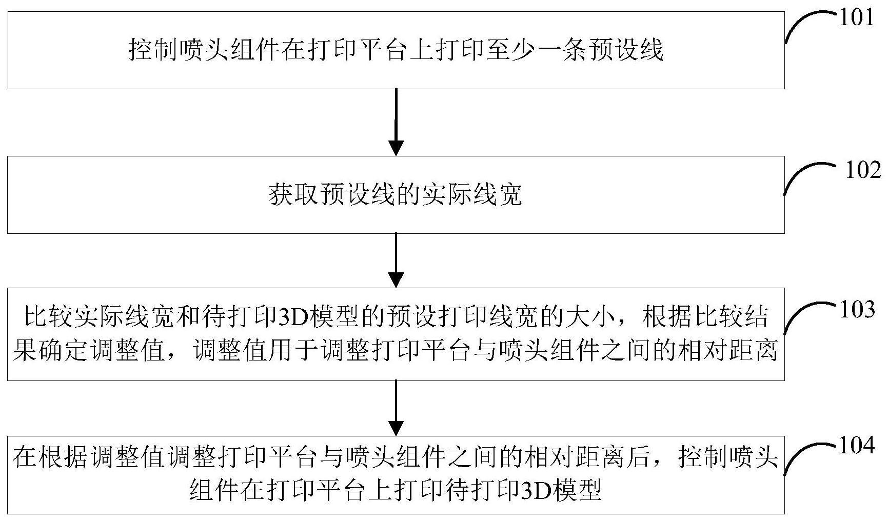 一种3D打印方法、电子设备及计算机可读存储介质与流程