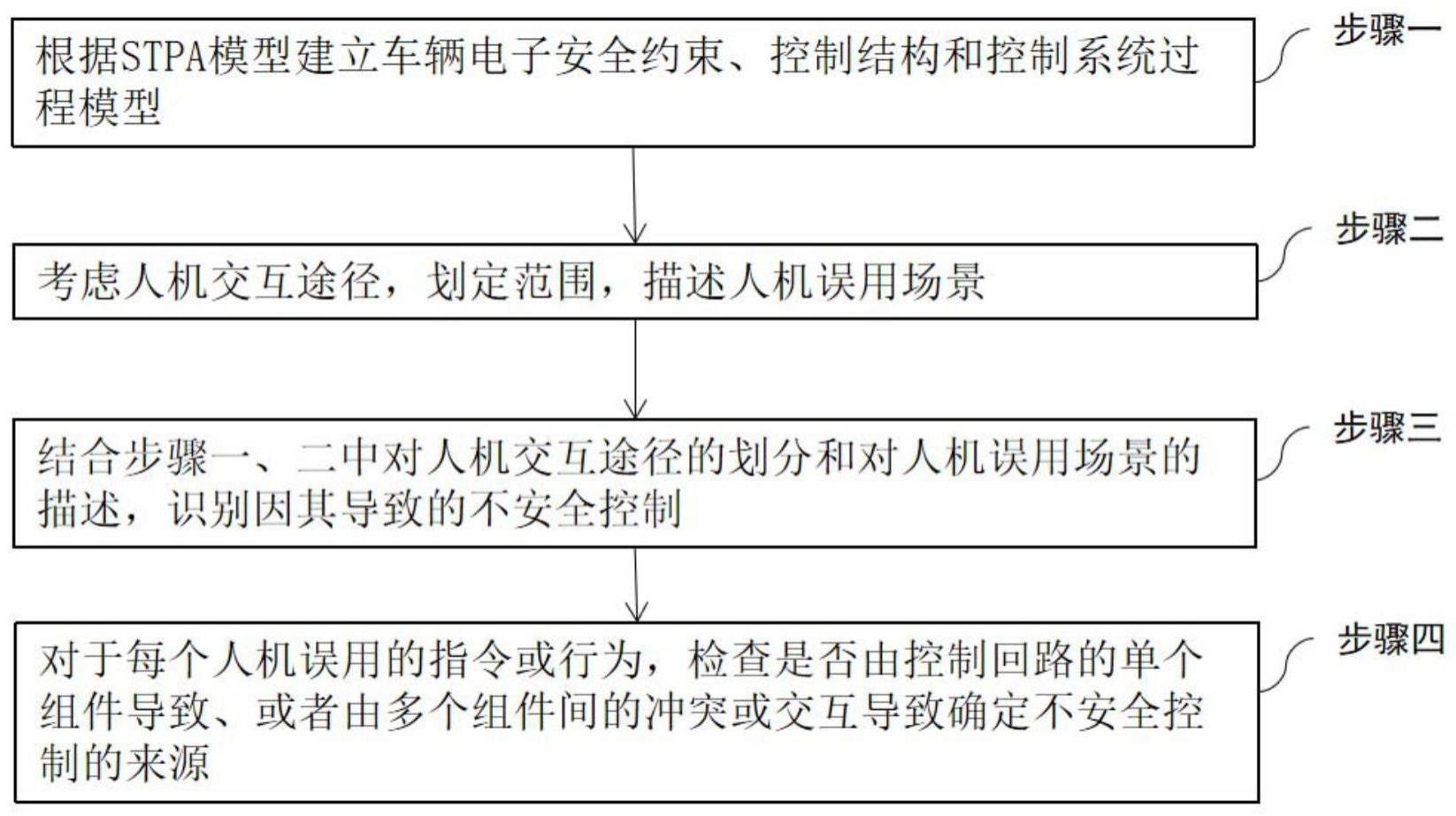 自动驾驶车辆人机误用的预期功能安全危害分析方法与流程