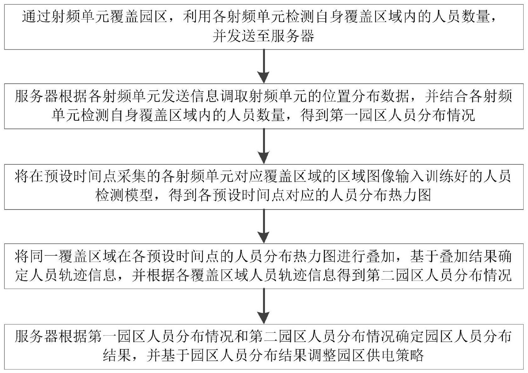 一种基于园区人员分布的按需供电方法与流程