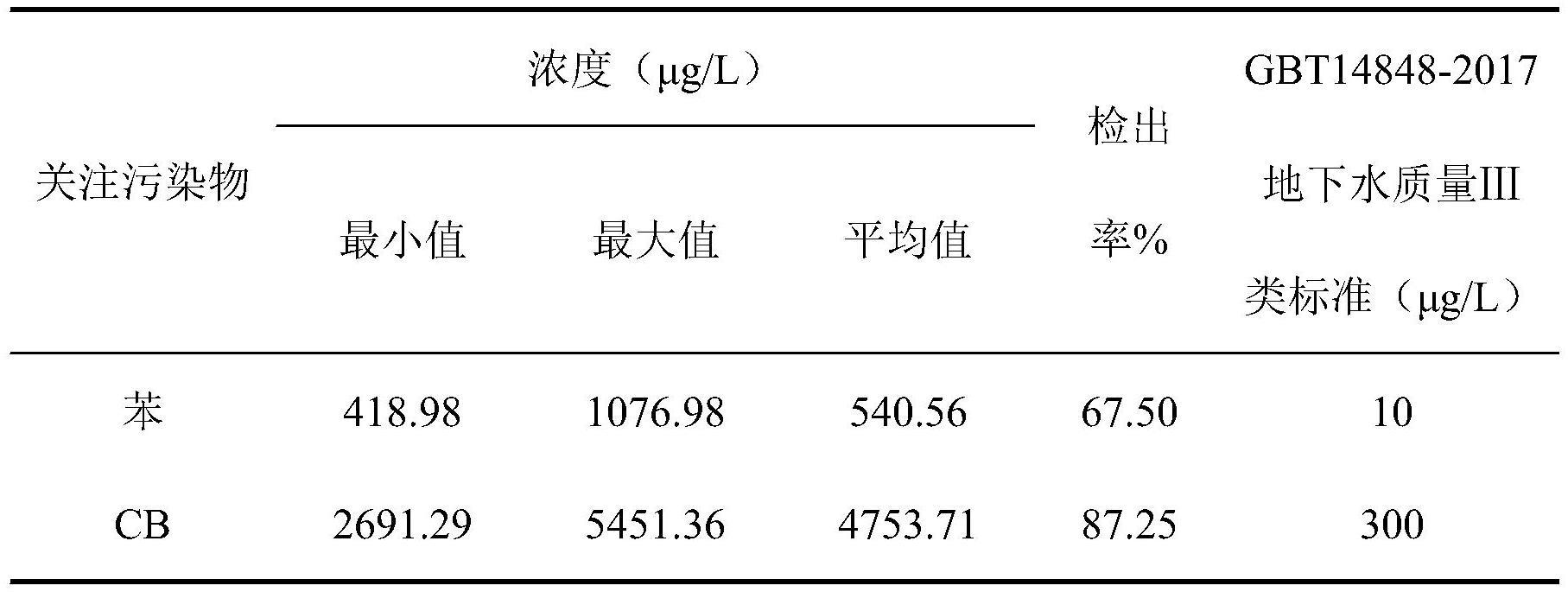 一种利用可溶性Mn(III)原位修复氯苯污染地下水的方法