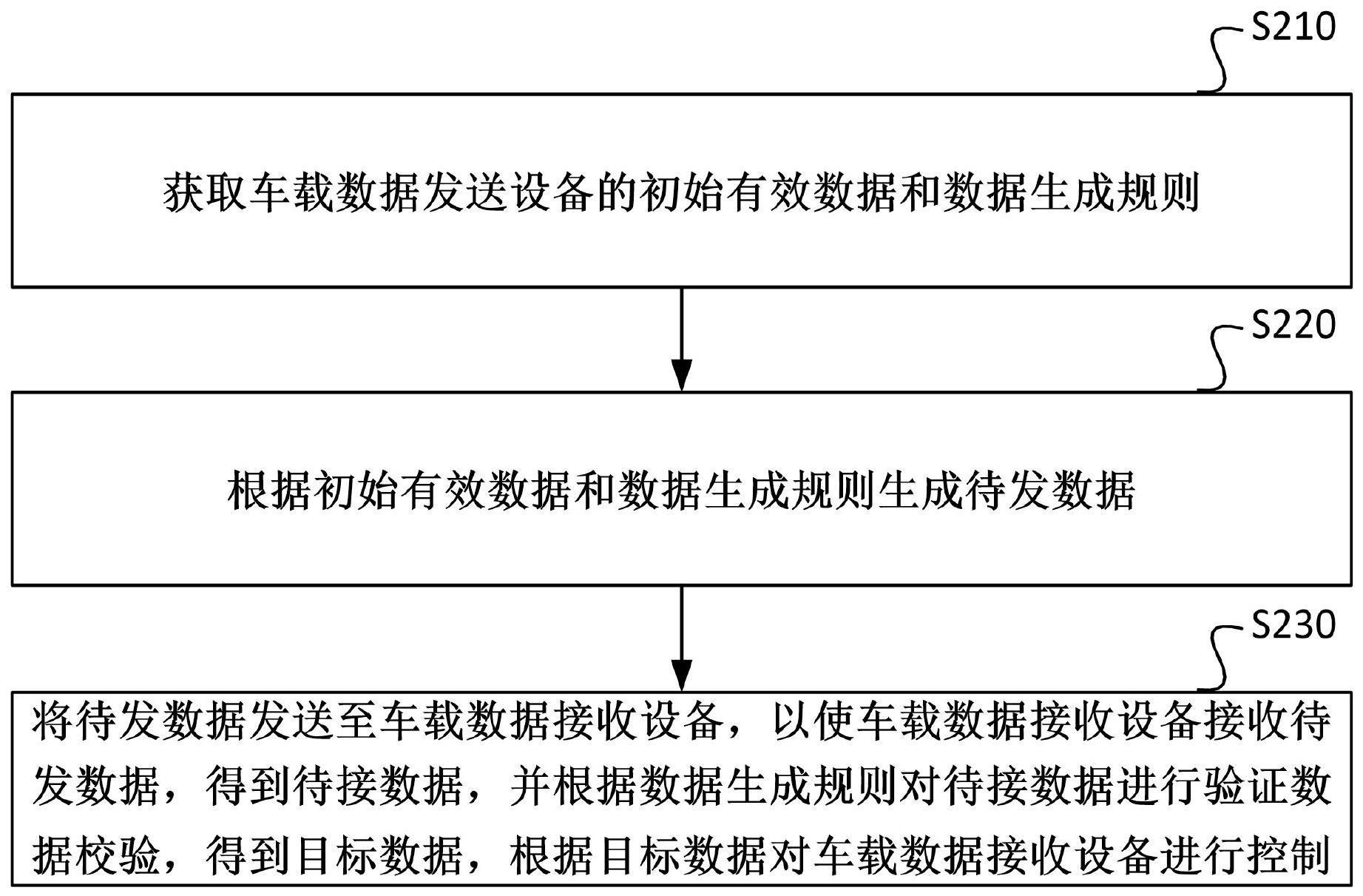 基于通用串行总线的车载通信方法、装置、设备及介质与流程