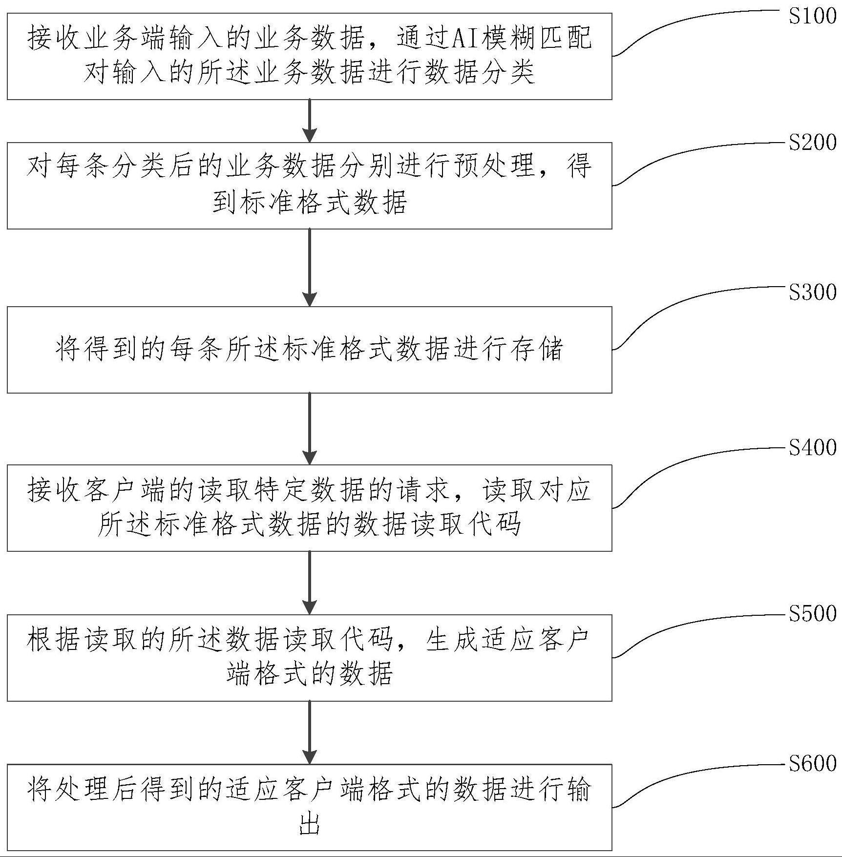 一种多格式数据自适应分发方法及系统与流程