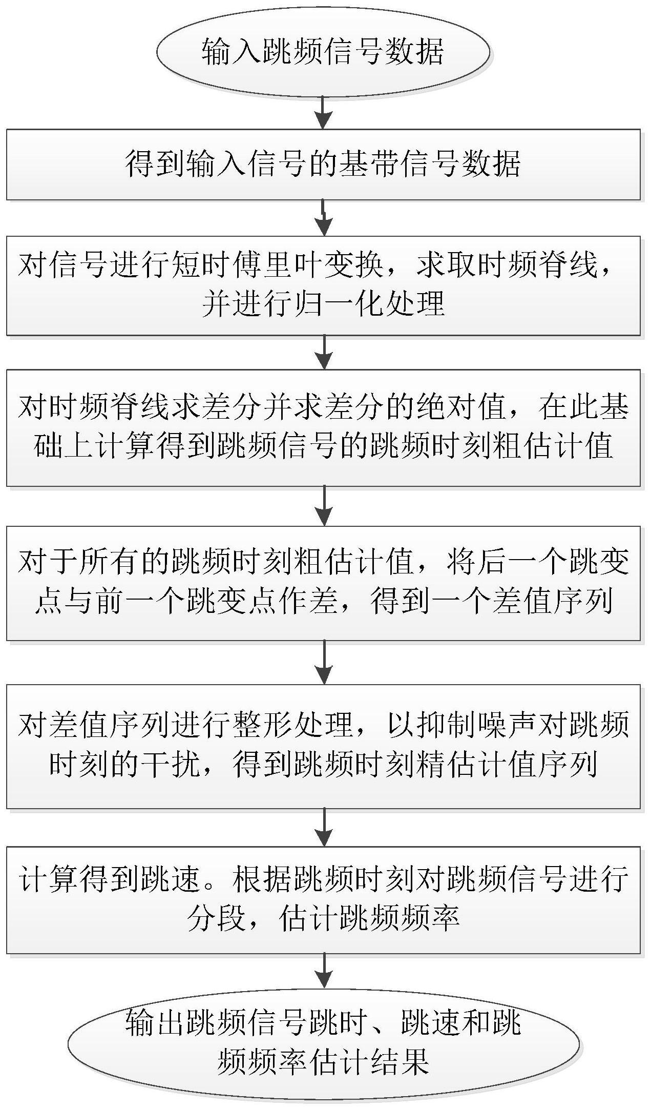 一种基于时频变换和波形整形的跳频信号参数估计方法与流程