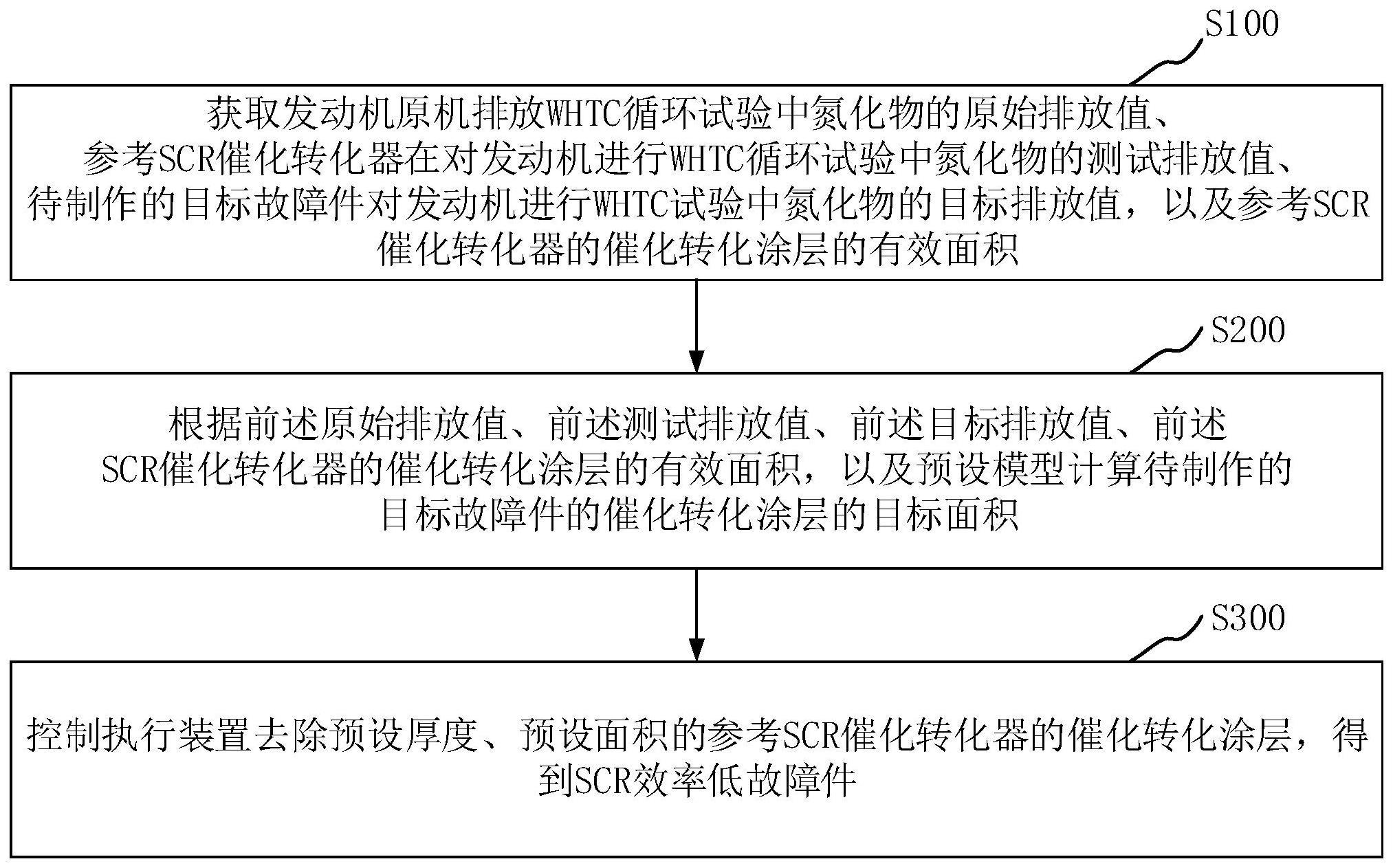 SCR效率低故障件制作方法、装置、设备及介质与流程