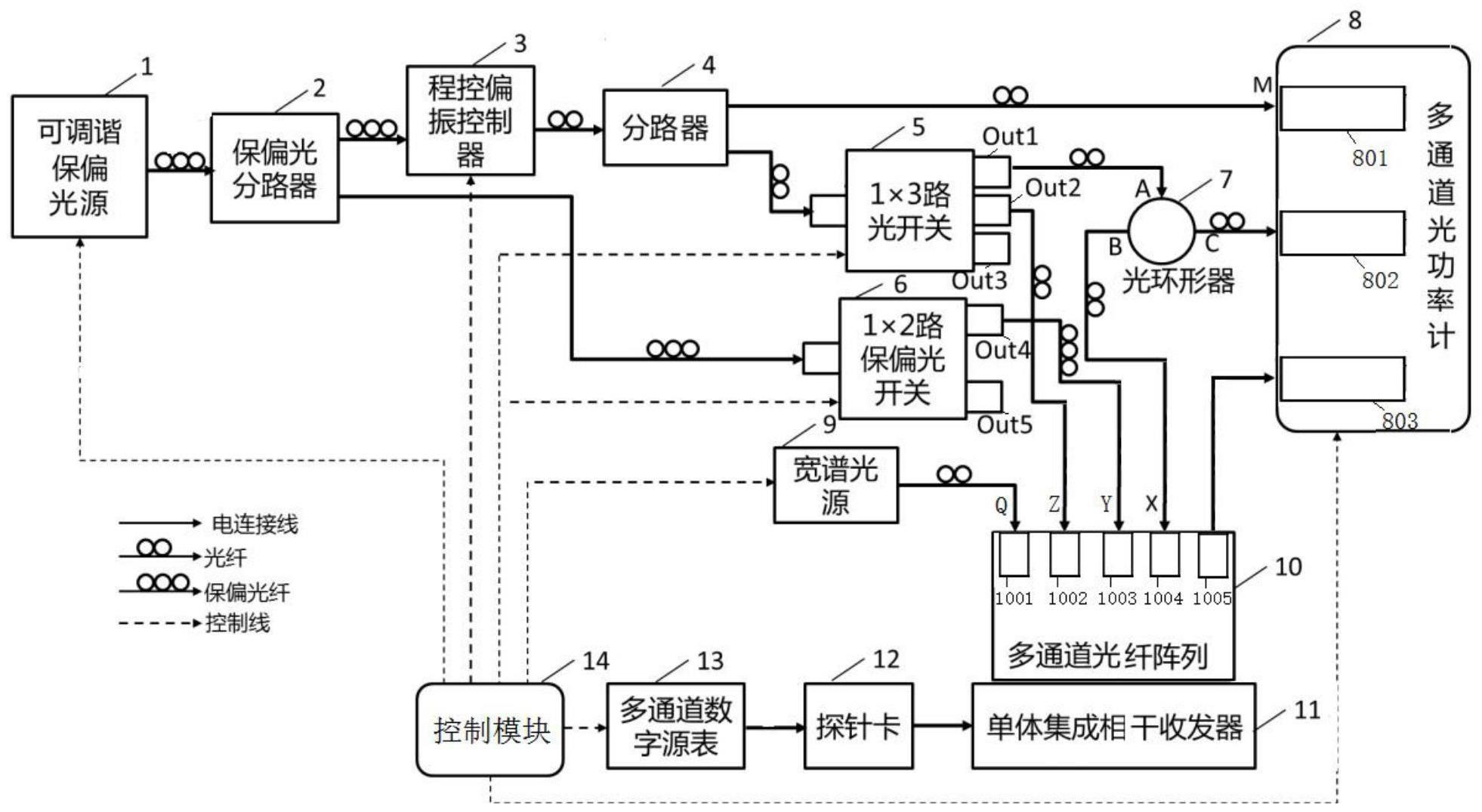 一种单体集成相干收发器性能测量系统的制作方法