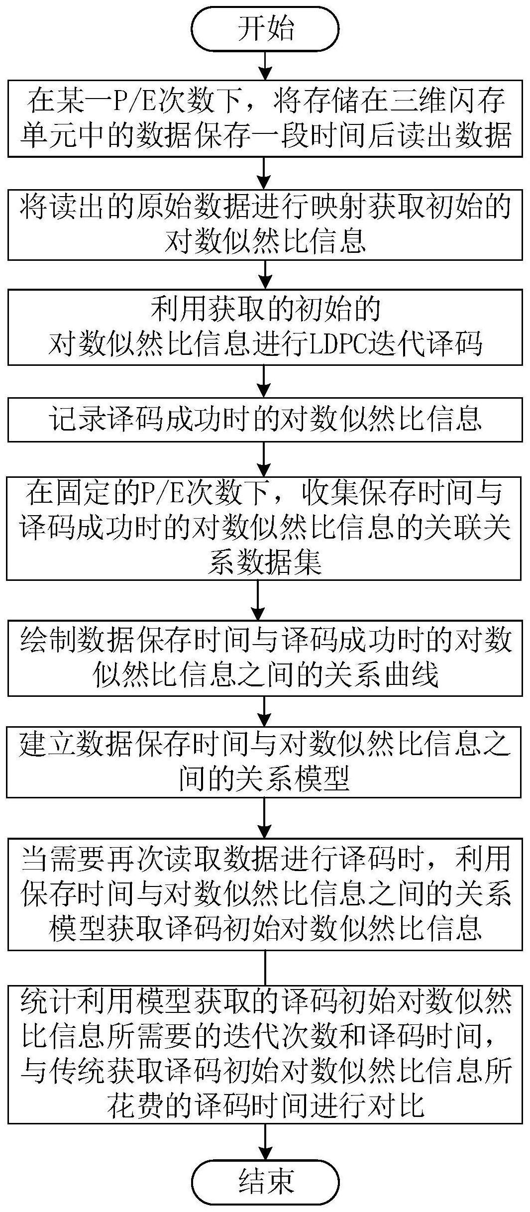 LDPC译码对数似然比信息获取方法、电子设备和存储介质与流程