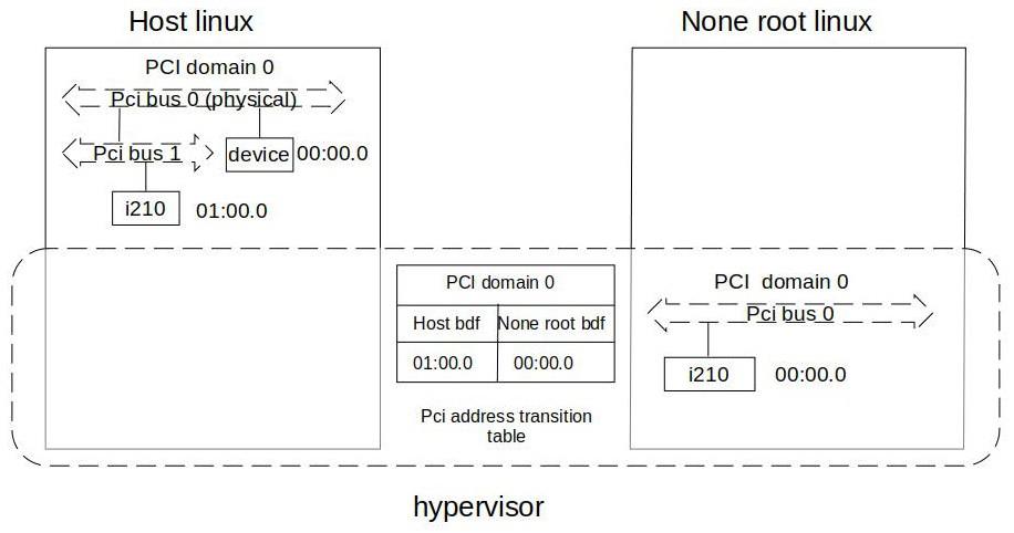 基于虚拟监控器实现Linux下PCIe物理设备隔离的方法与流程