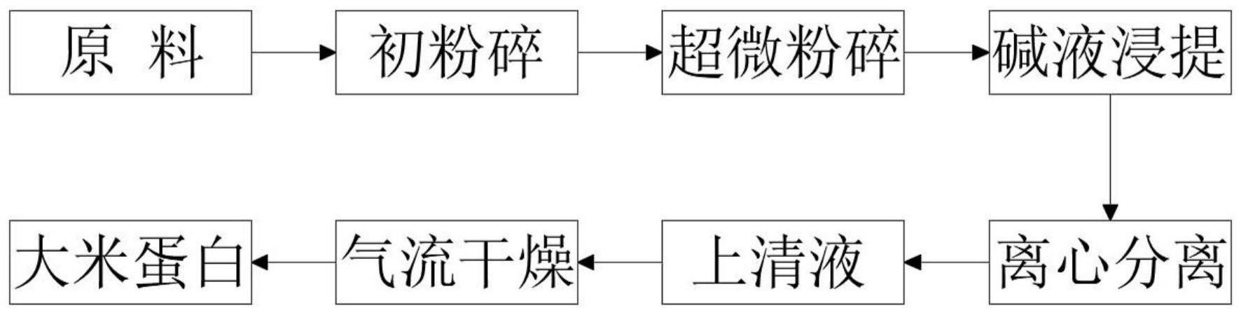 一种大米蛋白制备方法与流程