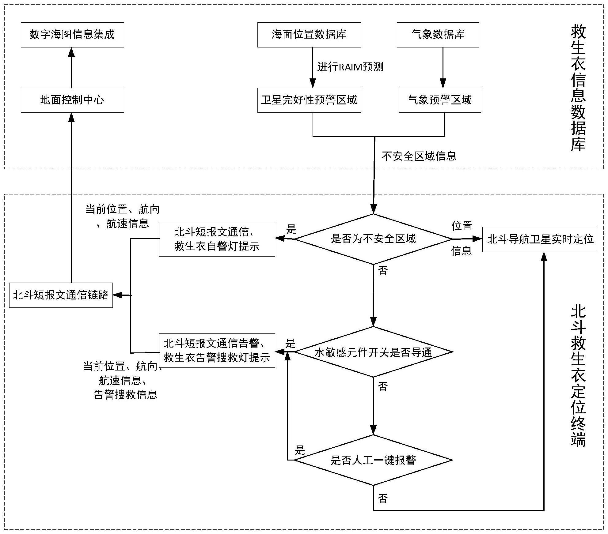 一种基于北斗定位及通信的救生衣告警方法与流程