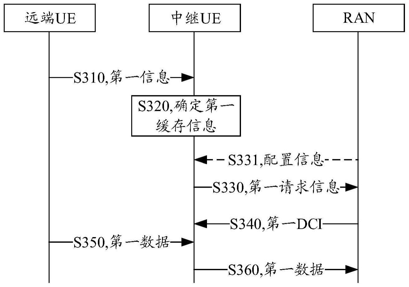 通信方法和装置与流程