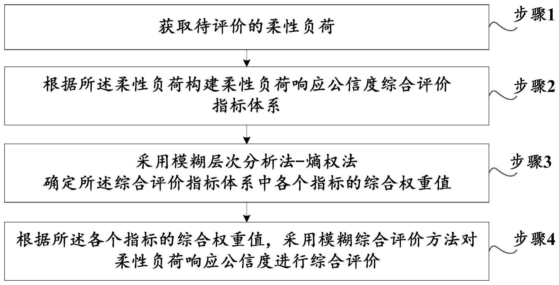 柔性负荷响应公信度评估方法及装置、存储介质与流程