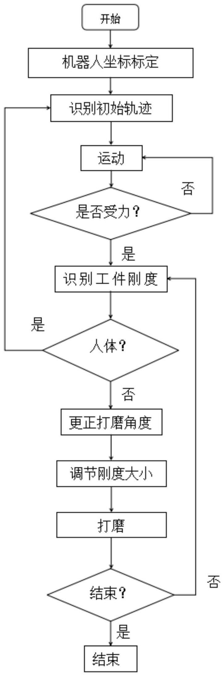 一种基于打磨机器人的变刚度打磨控制方法与流程