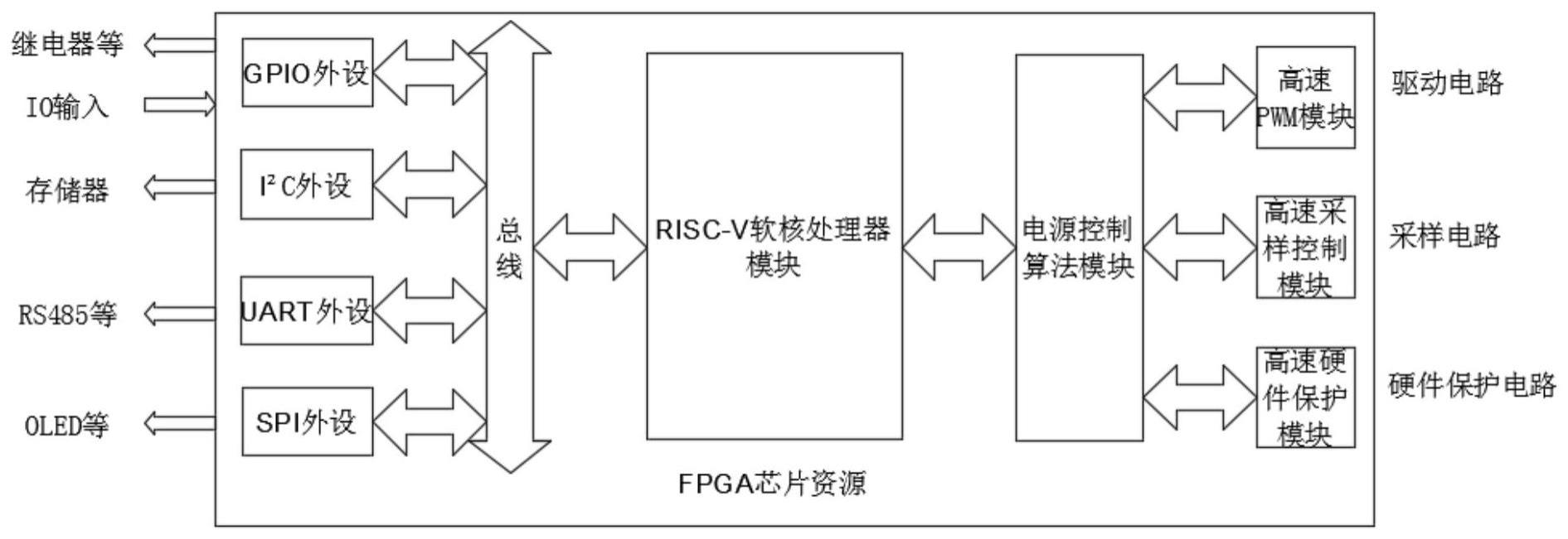 一种基于risc-v内核的双向AC/DC控制器的制作方法