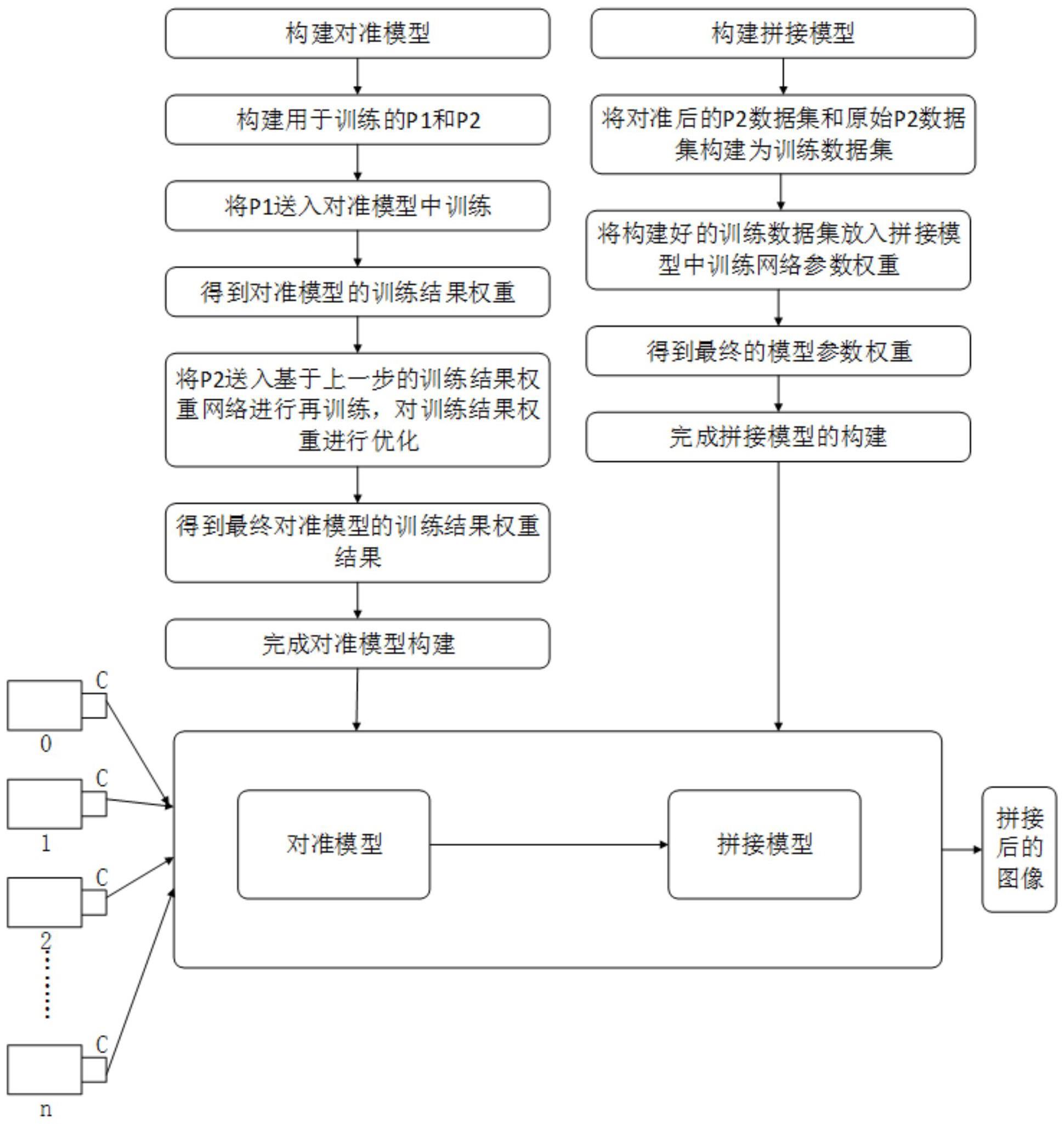 基于深度学习的多摄像头视频图像拼接方法