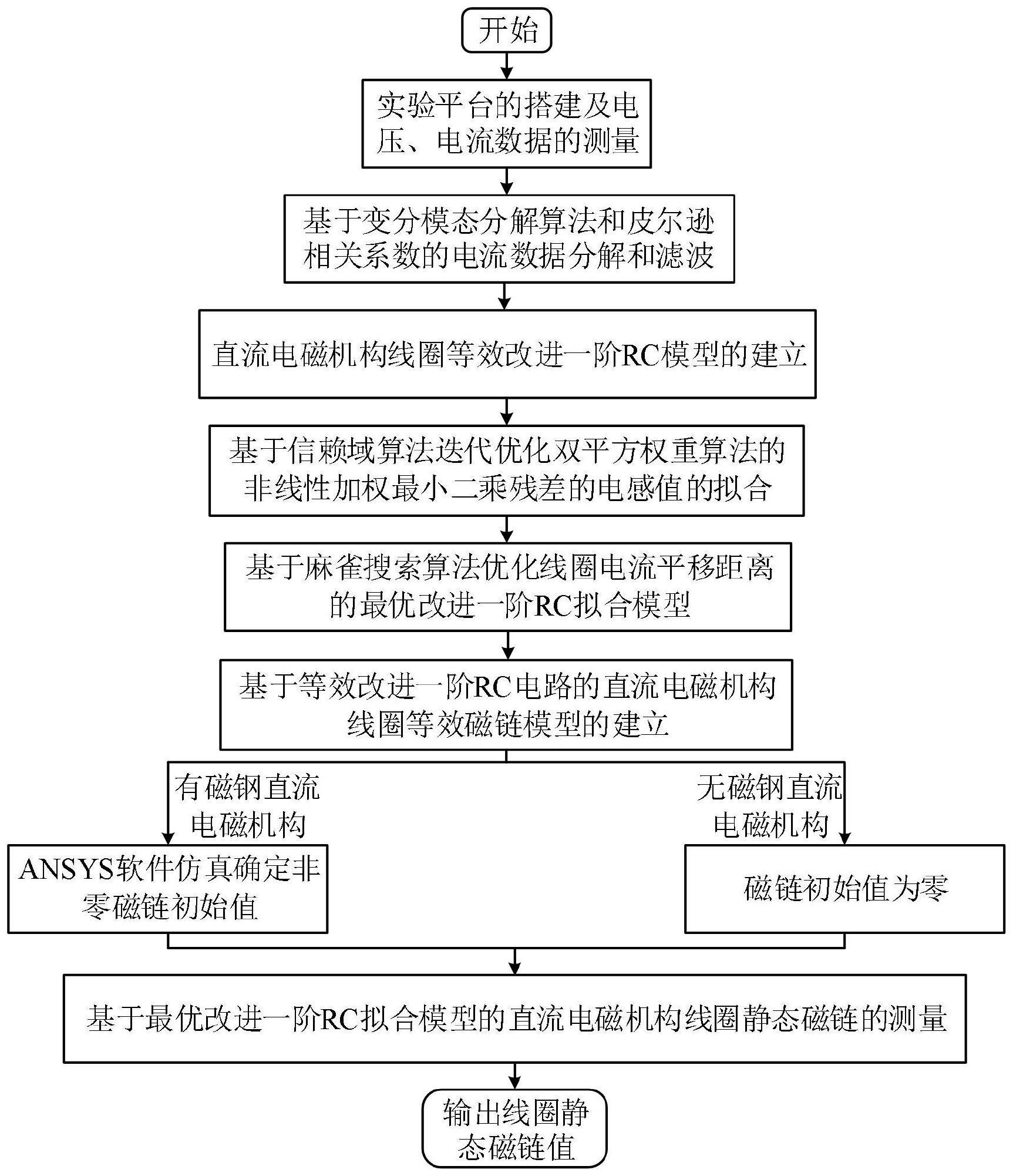 一种直流电磁机构线圈静态磁链测量方法