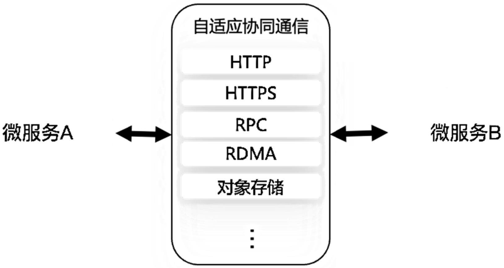 支持分布式计算环境下的高性能微服务通信方法及系统与流程