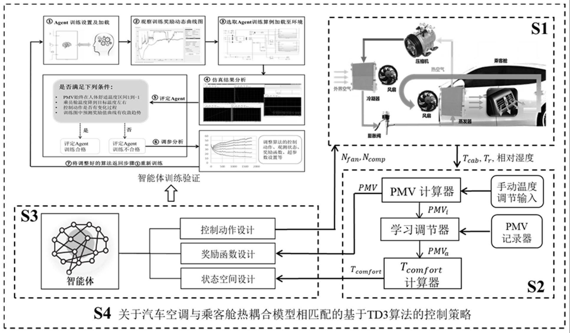 基于TD3算法的电动汽车空调与乘客舱热管理控制方法