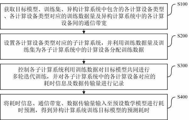 基于异构计算系统的模型训练耗时预测方法、设备及系统与流程