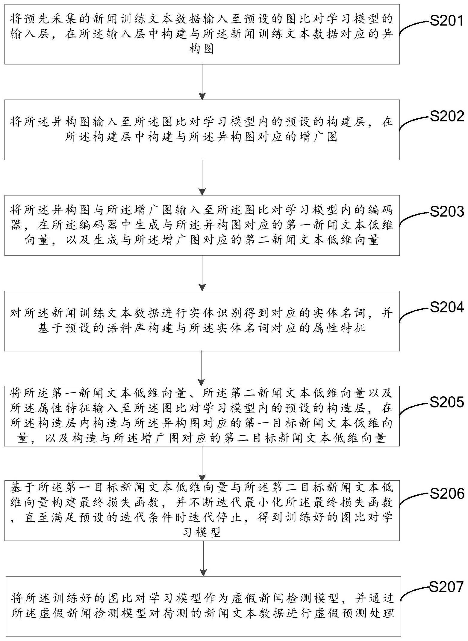 基于人工智能的虚假新闻检测方法、装置及计算机设备与流程