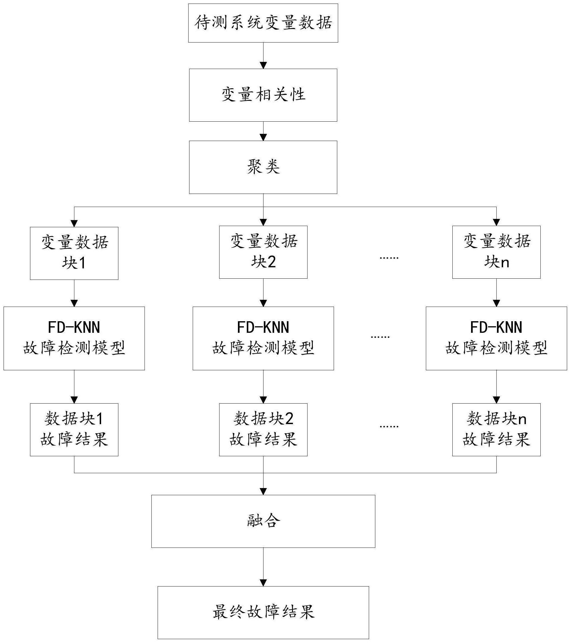 一种基于变量分块的故障监测方法及系统与流程